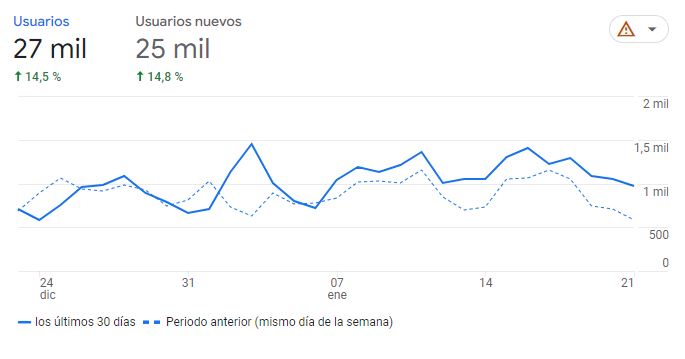 Usuarios del e-commerce en Google Analytics